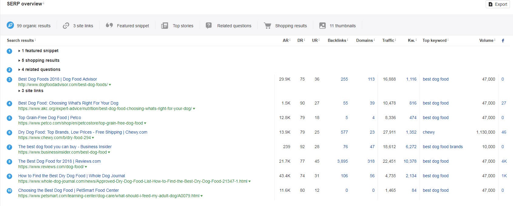 ahrefs serp overview keyword targeting