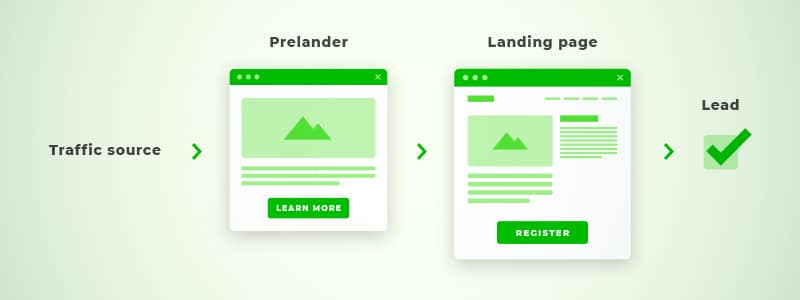 Prelander definition - affiliate marketing glossary